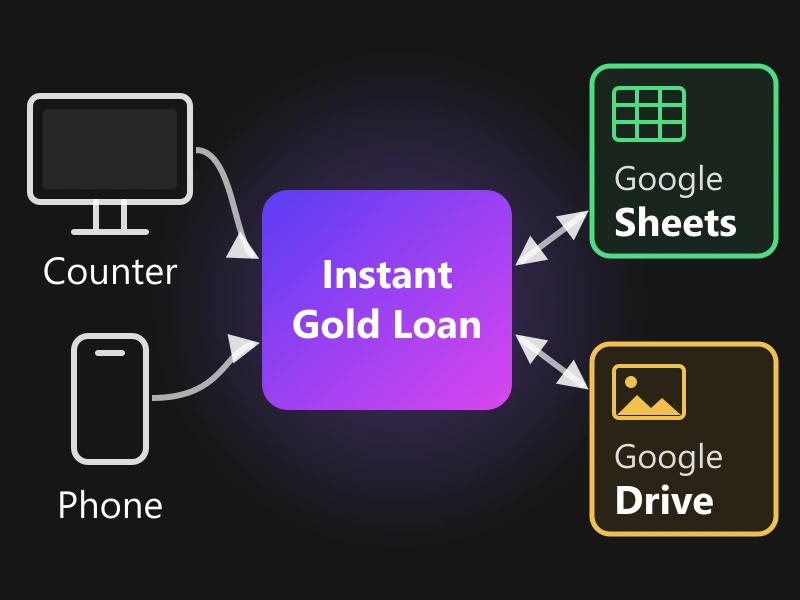 Diagram: the counter computer and the owner's phone both connect to the Instant Gold Loan platform, which reads and writes the loan register in Google Sheets and stores loan photos in Google Drive